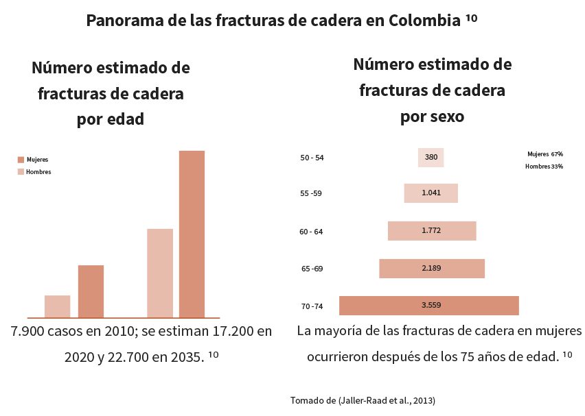 Panorama de las fracturas de cadera en Colombia